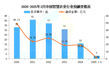 智慧農(nóng)業(yè)崛起：千億級市場規(guī)模，全景產(chǎn)業(yè)鏈梳理