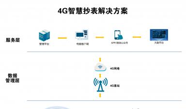 智慧抄表解決方案：實現(xiàn)自動化抄表、精準計量、便捷收費