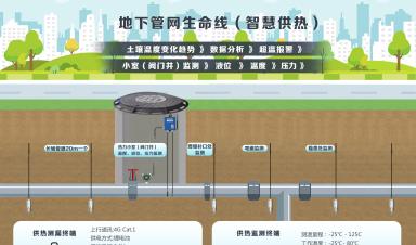 城市生命線涉及哪些場景？