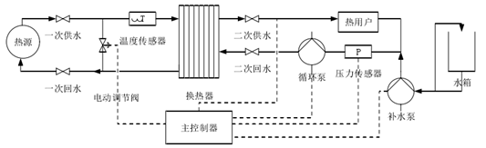 集中供熱必看！換熱站如何憑借四大控制模式“智”暖全城