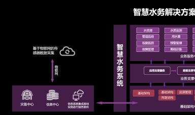智慧水務(wù)：安全、標(biāo)準(zhǔn)、運(yùn)維三體系協(xié)同發(fā)展引領(lǐng)行業(yè)未來